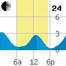 Nomans Land tide chart for Tuesday, February 24, 2026
