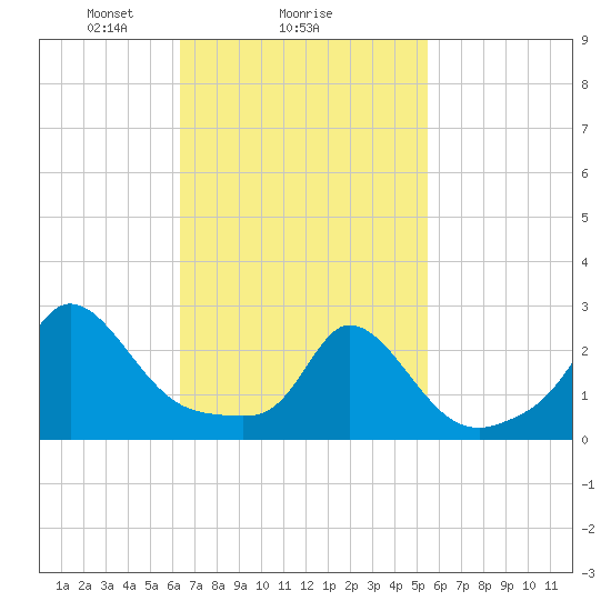 Nomans Land tide chart for Wednesday, February 25, 2026