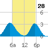 Nomans Land tide chart for Saturday, February 28, 2026