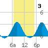 Nomans Land tide chart for Tuesday, February 3, 2026