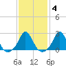 Nomans Land tide chart for Wednesday, February 4, 2026