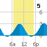 Nomans Land tide chart for Thursday, February 5, 2026