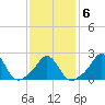 Nomans Land tide chart for Friday, February 6, 2026