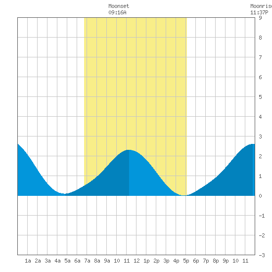 Nomans Land tide chart for Saturday, February 7, 2026