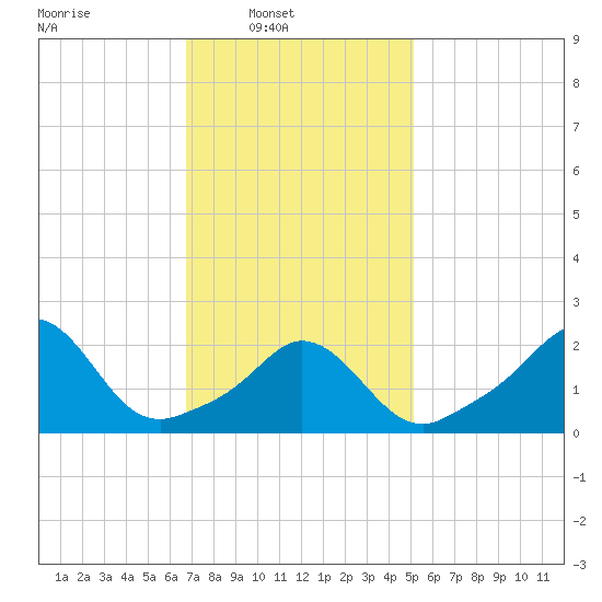 Nomans Land tide chart for Sunday, February 8, 2026