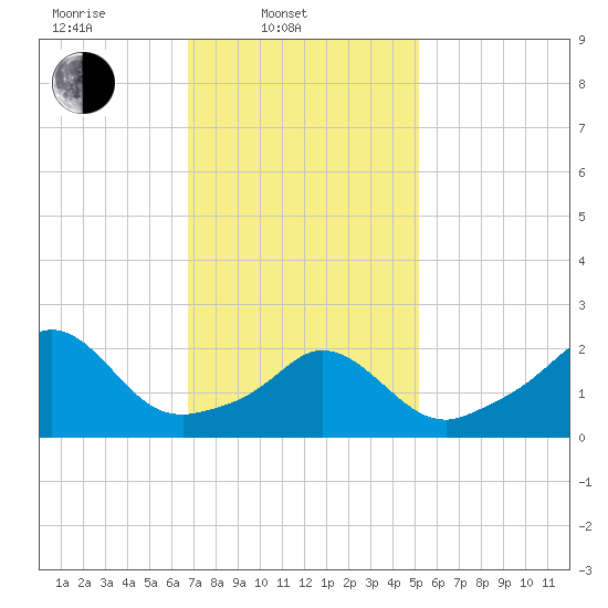 Nomans Land tide chart for Monday, February 9, 2026