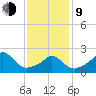 Nomans Land tide chart for Monday, February 9, 2026