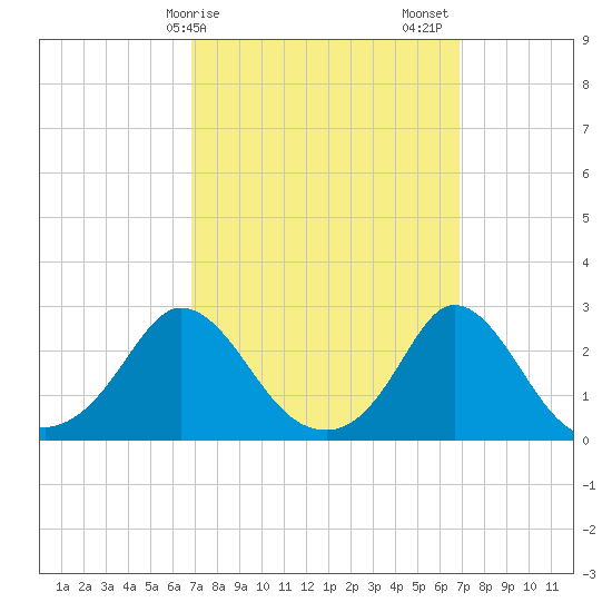 Nomans Land tide chart for Monday, March 16, 2026