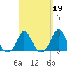 Nomans Land tide chart for Thursday, March 19, 2026
