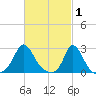 Nomans Land tide chart for Sunday, March 1, 2026