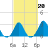 Nomans Land tide chart for Friday, March 20, 2026