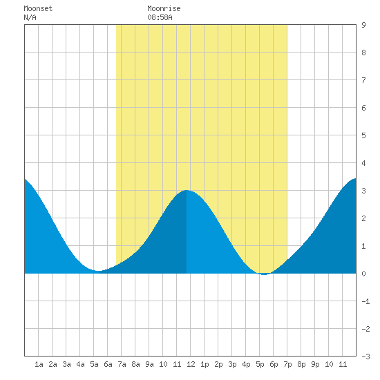 Nomans Land tide chart for Monday, March 23, 2026