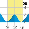 Nomans Land tide chart for Monday, March 23, 2026