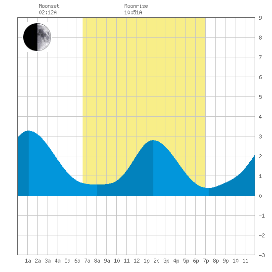Nomans Land tide chart for Wednesday, March 25, 2026