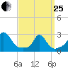 Nomans Land tide chart for Wednesday, March 25, 2026