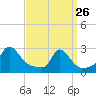 Nomans Land tide chart for Thursday, March 26, 2026