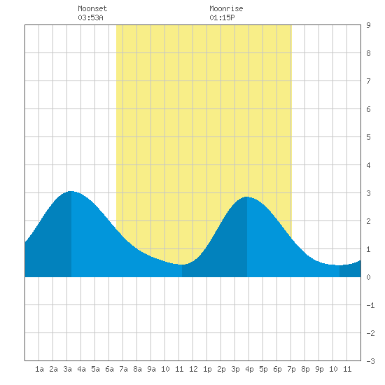 Nomans Land tide chart for Friday, March 27, 2026