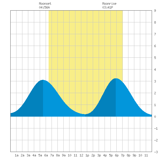 Nomans Land tide chart for Sunday, March 29, 2026