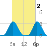 Nomans Land tide chart for Monday, March 2, 2026