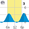 Nomans Land tide chart for Tuesday, March 3, 2026
