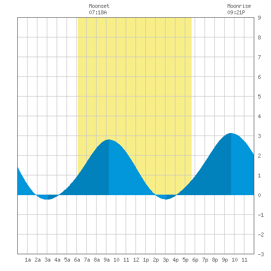 Nomans Land tide chart for Friday, March 6, 2026