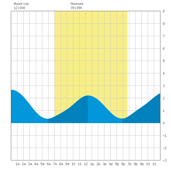 Nomans Land tide chart for Monday, March 9, 2026