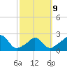 Nomans Land tide chart for Monday, March 9, 2026