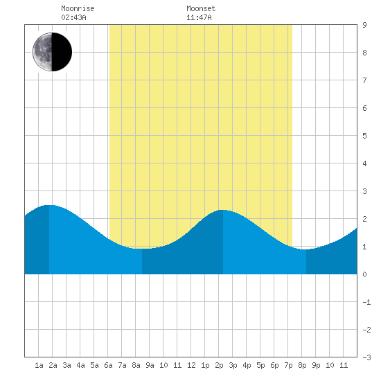 Nomans Land tide chart for Friday, April 10, 2026
