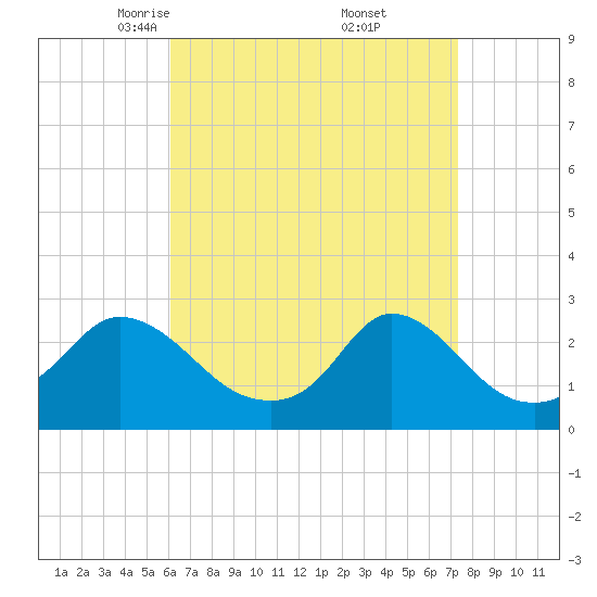 Nomans Land tide chart for Sunday, April 12, 2026