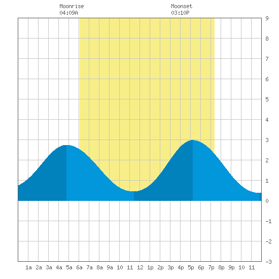 Nomans Land tide chart for Monday, April 13, 2026
