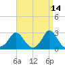 Nomans Land tide chart for Tuesday, April 14, 2026