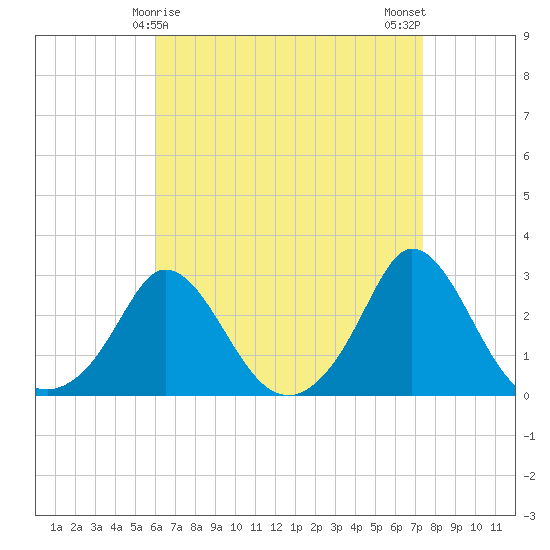 Nomans Land tide chart for Wednesday, April 15, 2026