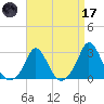Nomans Land tide chart for Friday, April 17, 2026