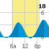 Nomans Land tide chart for Saturday, April 18, 2026
