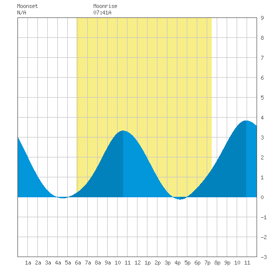 Nomans Land tide chart for Monday, April 20, 2026