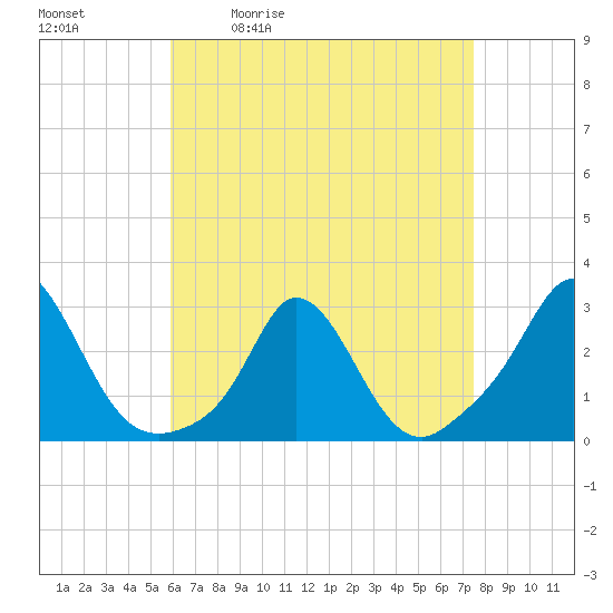 Nomans Land tide chart for Tuesday, April 21, 2026
