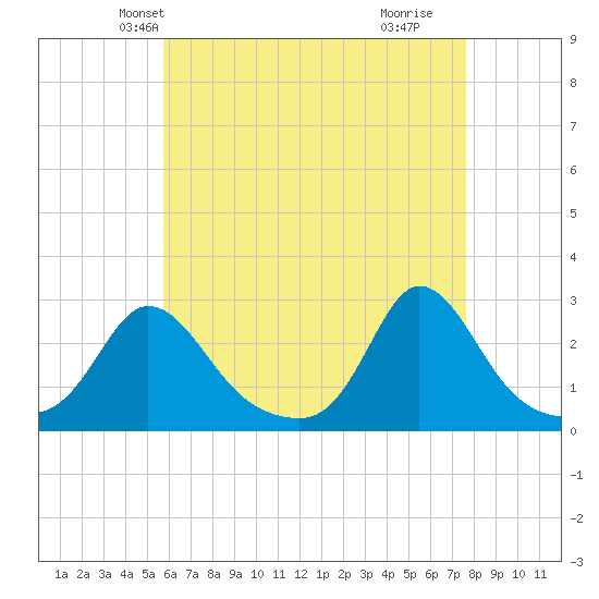Nomans Land tide chart for Monday, April 27, 2026