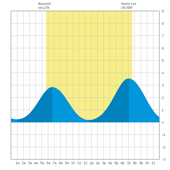 Nomans Land tide chart for Wednesday, April 29, 2026