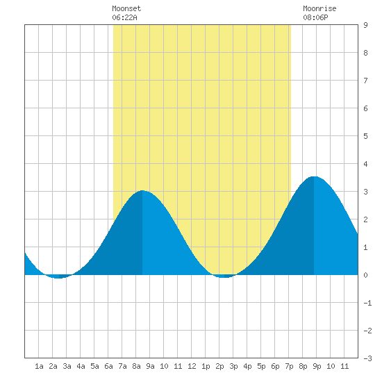 Nomans Land tide chart for Thursday, April 2, 2026