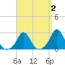 Nomans Land tide chart for Thursday, April 2, 2026