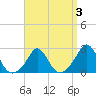 Nomans Land tide chart for Friday, April 3, 2026