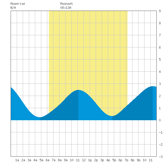 Nomans Land tide chart for Monday, April 6, 2026