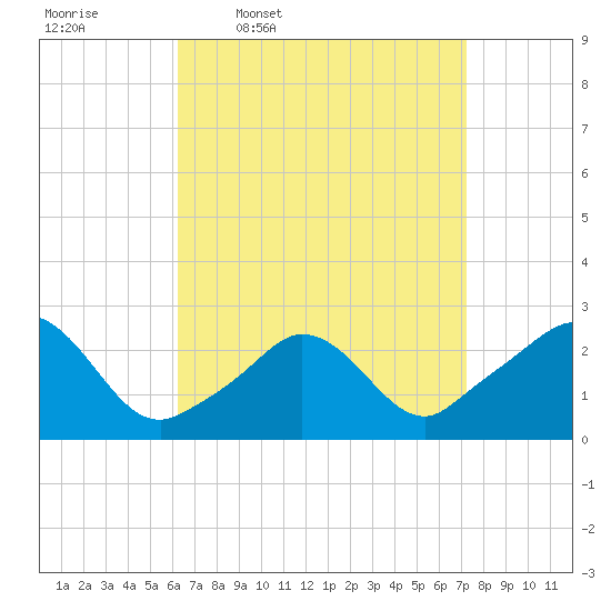 Nomans Land tide chart for Tuesday, April 7, 2026