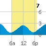 Nomans Land tide chart for Tuesday, April 7, 2026