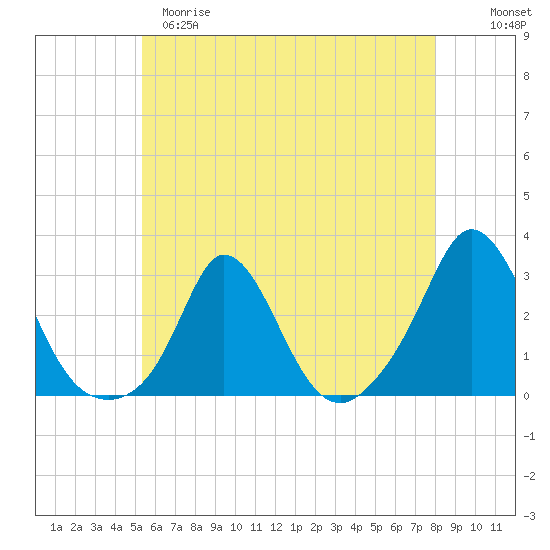 Nomans Land tide chart for Monday, May 18, 2026