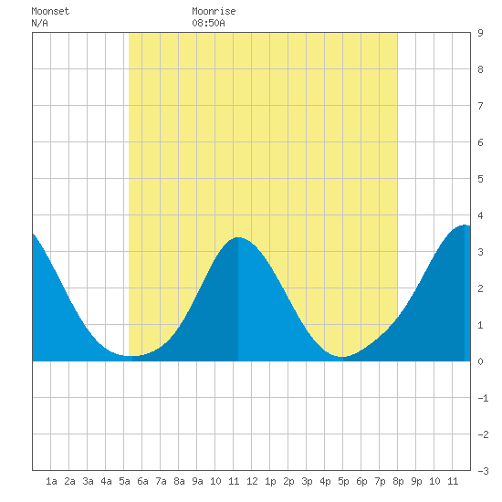 Nomans Land tide chart for Wednesday, May 20, 2026