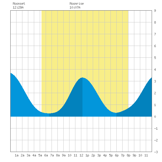 Nomans Land tide chart for Thursday, May 21, 2026