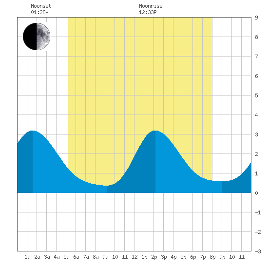 Nomans Land tide chart for Saturday, May 23, 2026