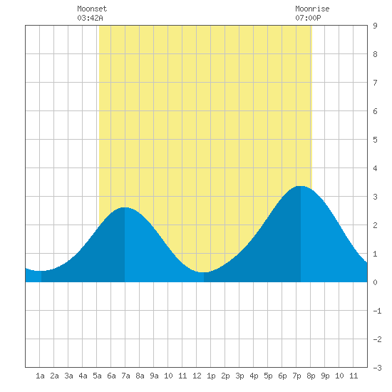 Nomans Land tide chart for Friday, May 29, 2026