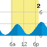 Nomans Land tide chart for Saturday, May 2, 2026